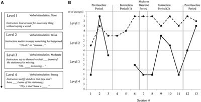 Training Attention to the Other’s Need Improves Helping Behaviors in Children with Autism Spectrum Disorder: A Behavioral Analysis Using a Two-dimensional Motion Capture System